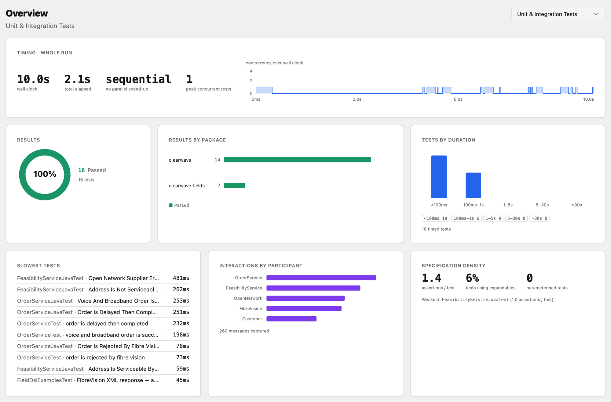 Kensa overview page showing run timing, results, results by package, tests by duration, slowest tests, interactions by participant and specification density