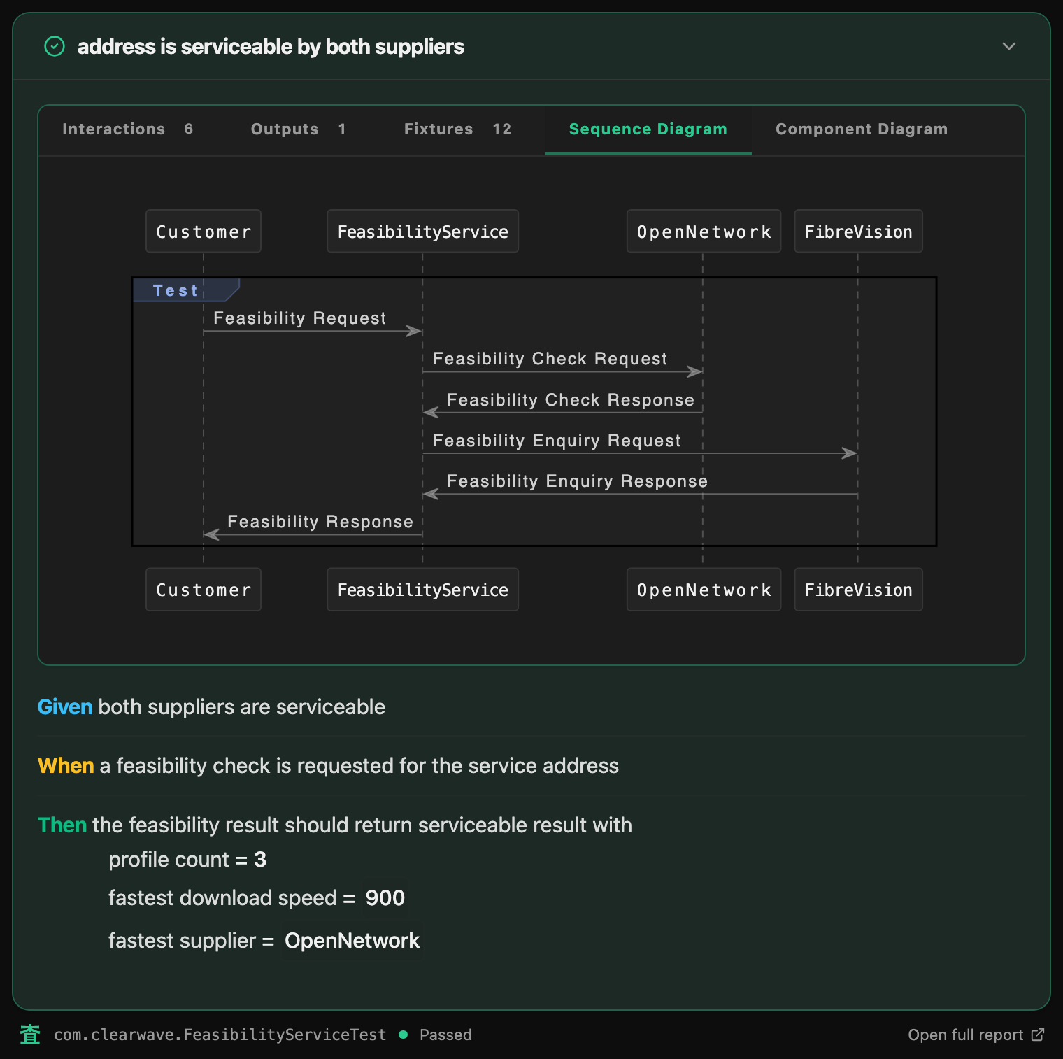 The FeasibilityServiceTest method 'address is serviceable by both suppliers' in the Kensa report: a sequence diagram between Customer, FeasibilityService, OpenNetwork and FibreVision, then the Given, When, Then sentences with their values