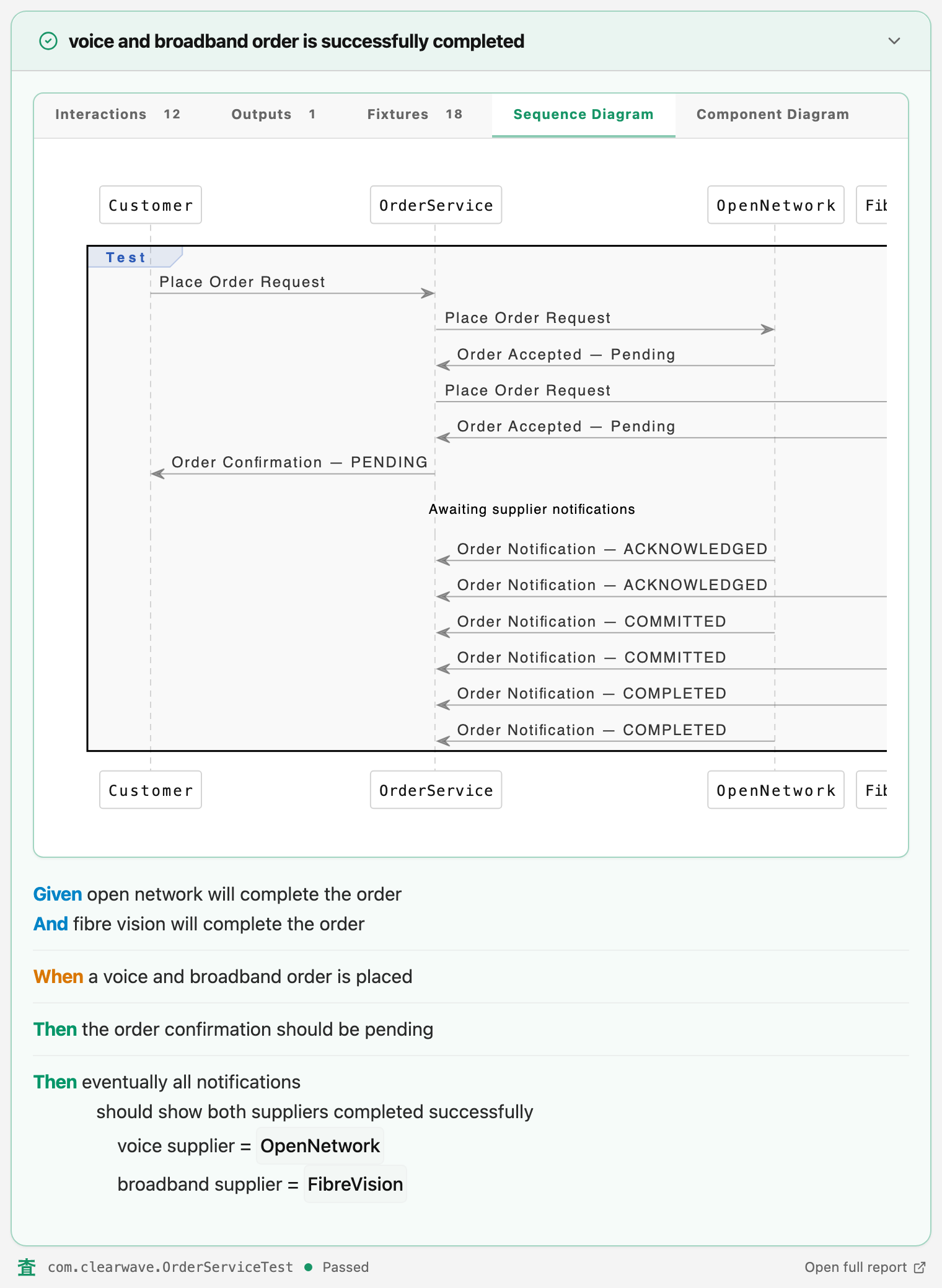 The OrderServiceTest method 'voice and broadband order is successfully completed' in the Kensa report: a sequence diagram between Customer, OrderService, OpenNetwork and FibreVision, then the Given, When, Then sentences with the supplier values